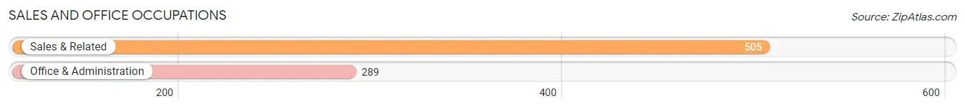 Sales and Office Occupations in Zip Code 77565