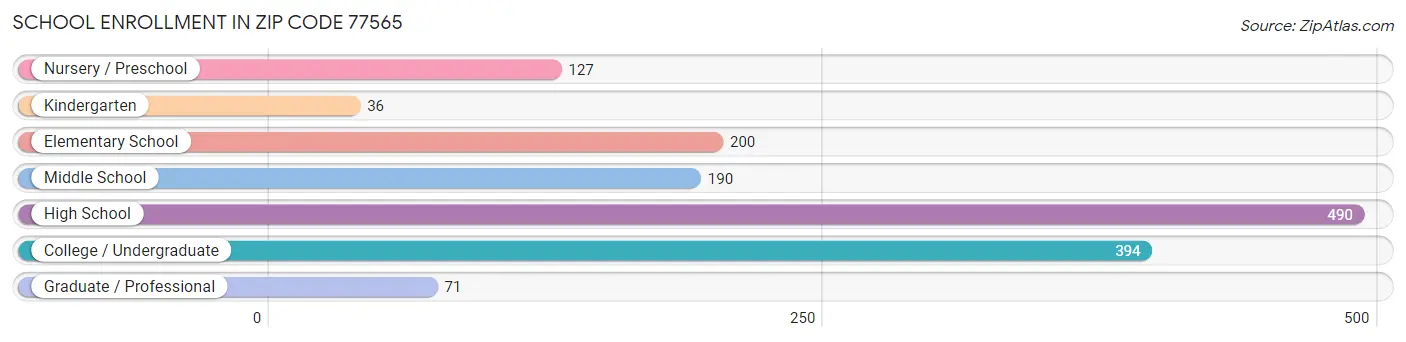 School Enrollment in Zip Code 77565