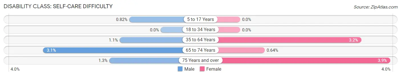 Disability in Zip Code 77565: <span>Self-Care Difficulty</span>