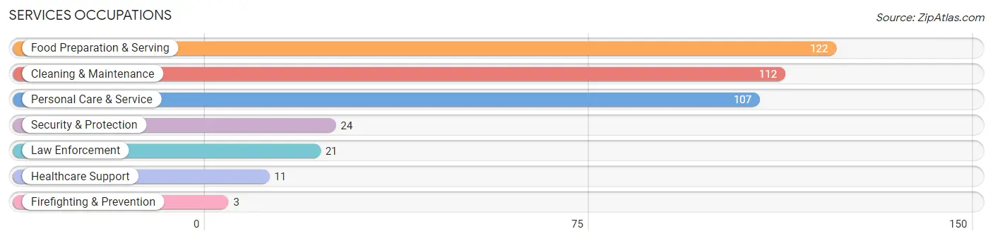 Services Occupations in Zip Code 77565