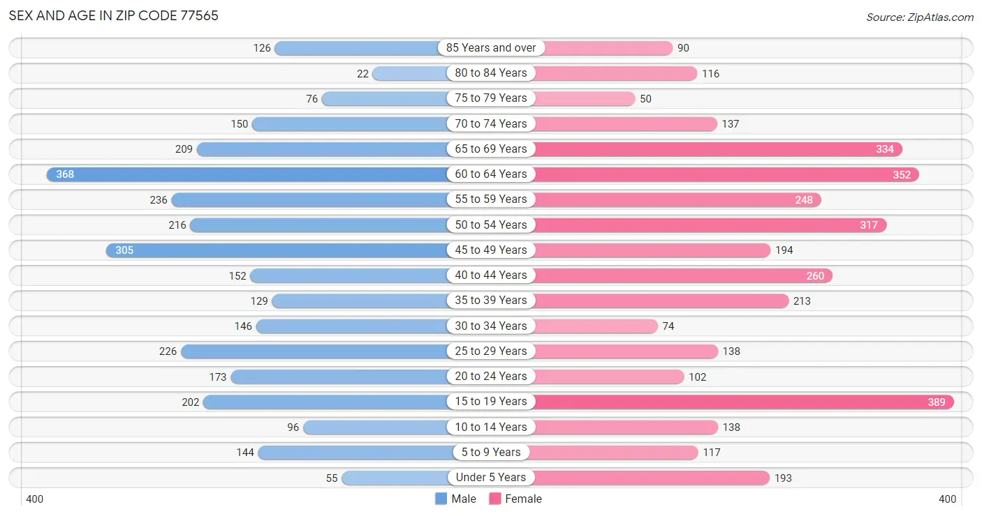 Sex and Age in Zip Code 77565