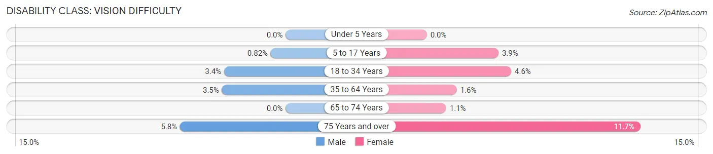 Disability in Zip Code 77565: <span>Vision Difficulty</span>