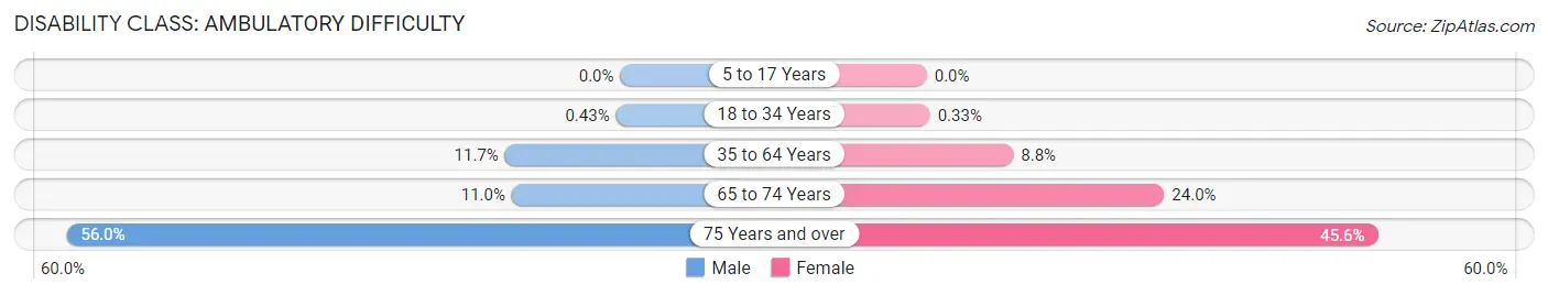 Disability in Zip Code 77901: <span>Ambulatory Difficulty</span>