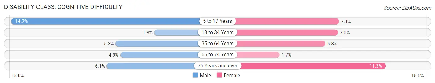 Disability in Zip Code 77901: <span>Cognitive Difficulty</span>