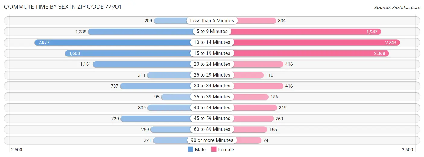 Commute Time by Sex in Zip Code 77901