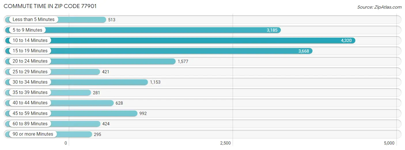 Commute Time in Zip Code 77901