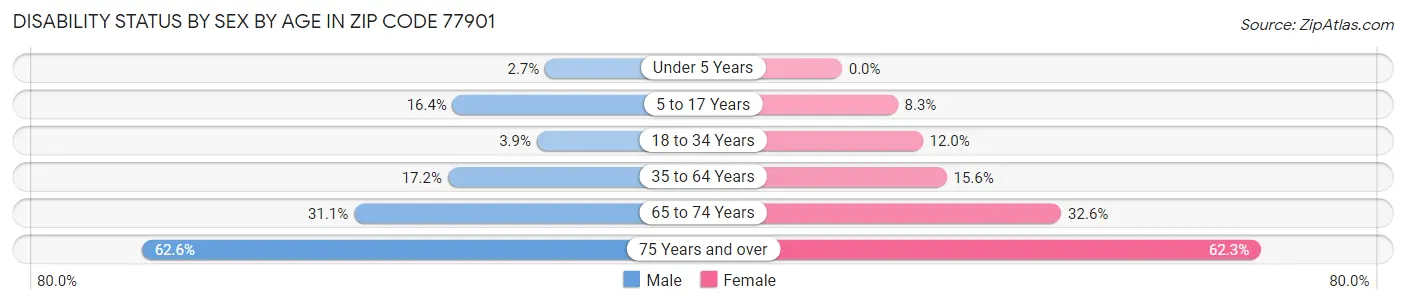 Disability Status by Sex by Age in Zip Code 77901