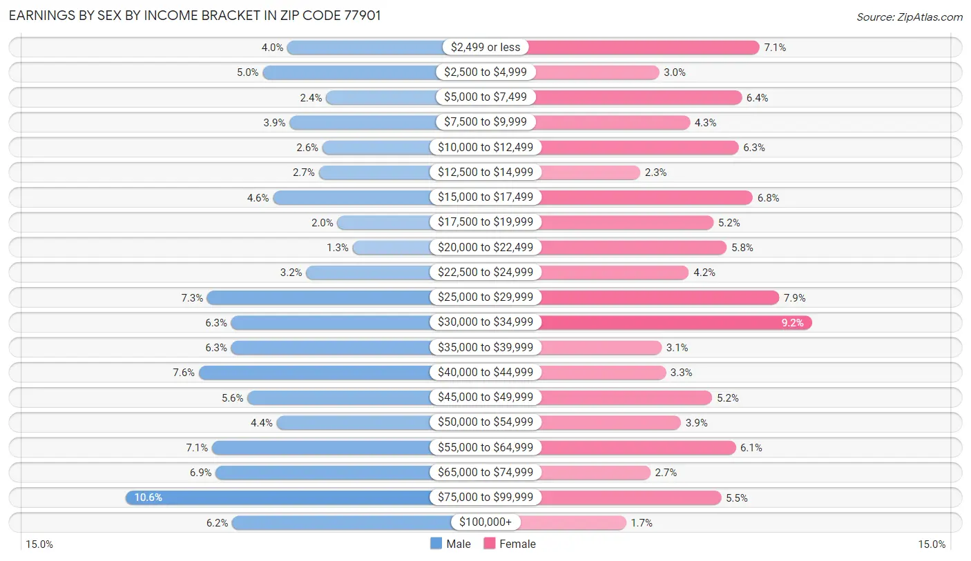 Earnings by Sex by Income Bracket in Zip Code 77901