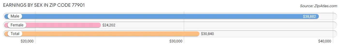 Earnings by Sex in Zip Code 77901