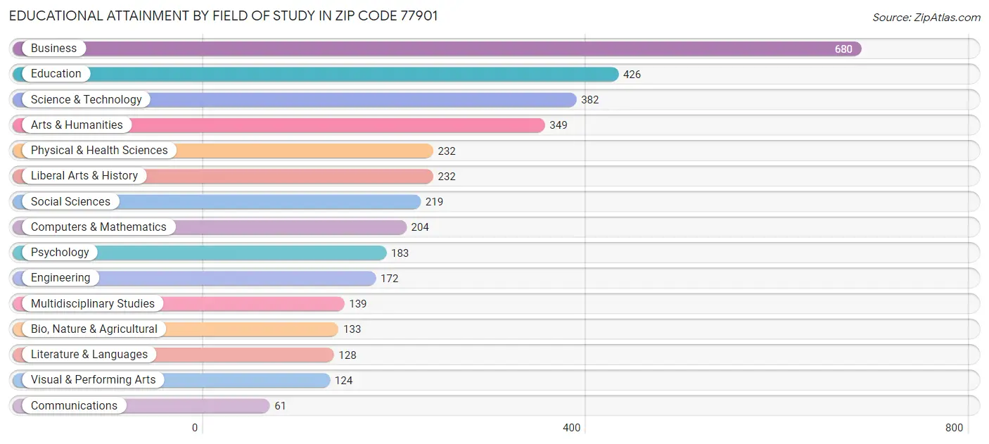 Educational Attainment by Field of Study in Zip Code 77901