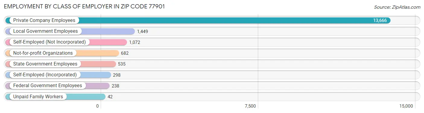 Employment by Class of Employer in Zip Code 77901