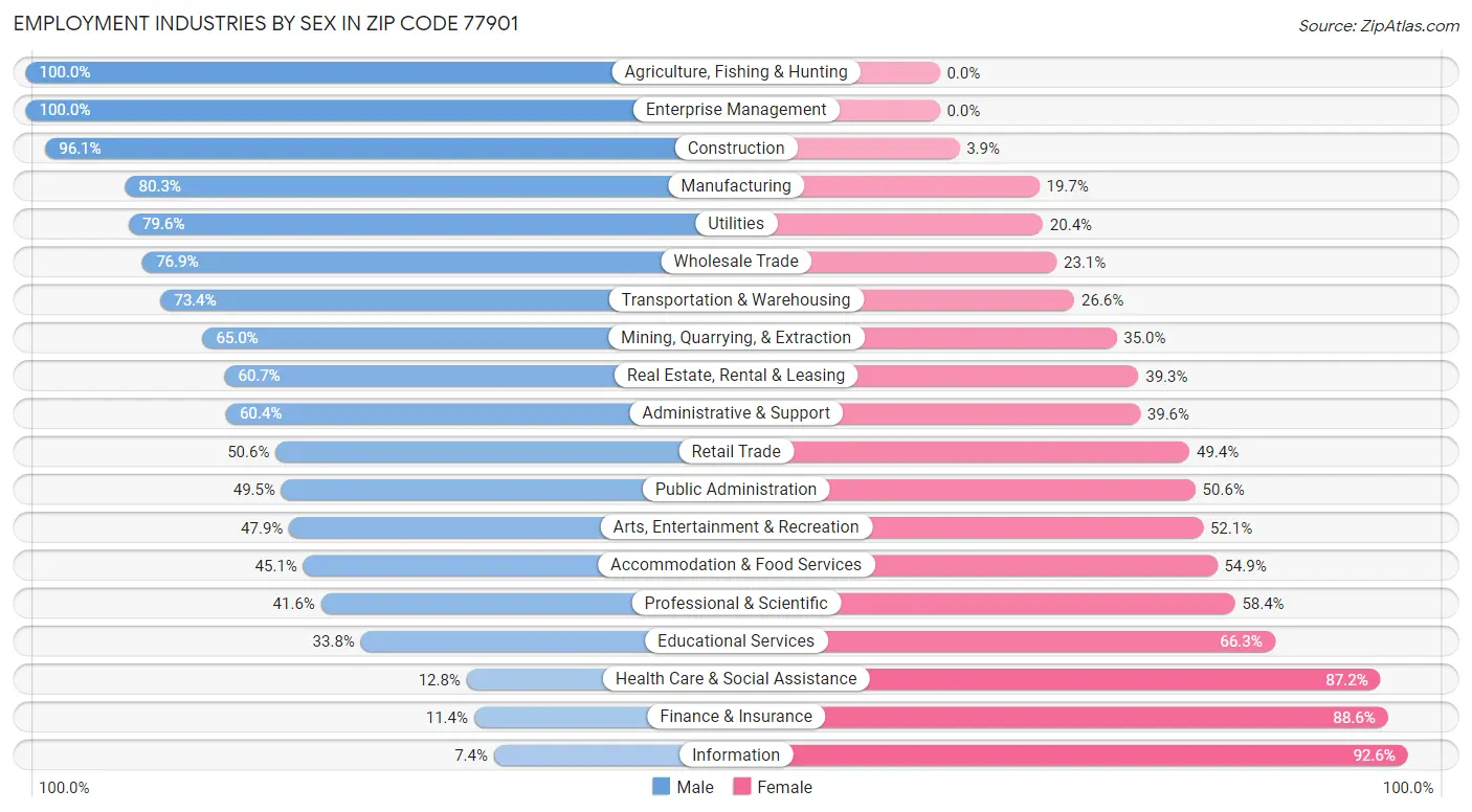 Employment Industries by Sex in Zip Code 77901