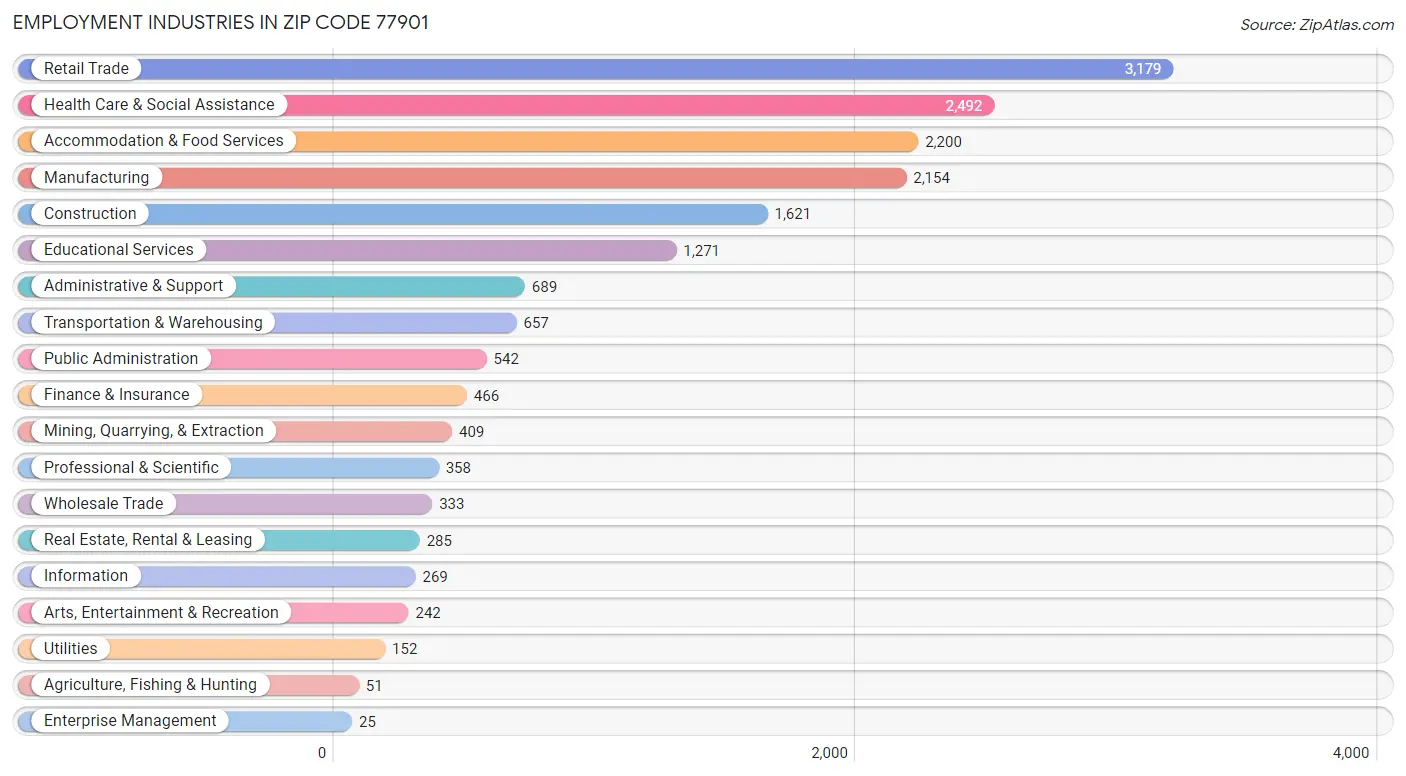 Employment Industries in Zip Code 77901