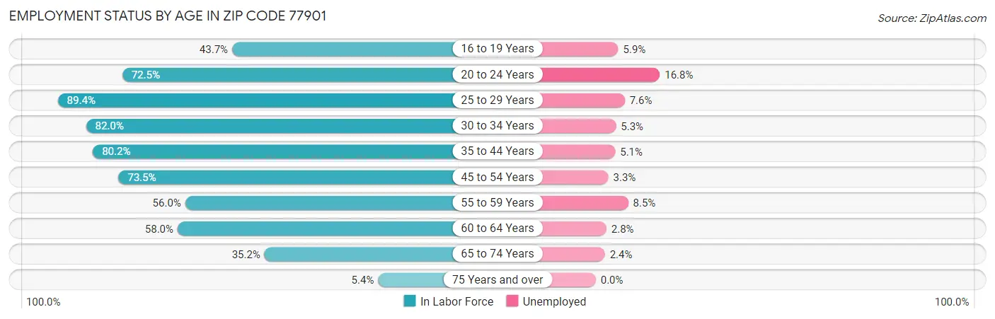 Employment Status by Age in Zip Code 77901