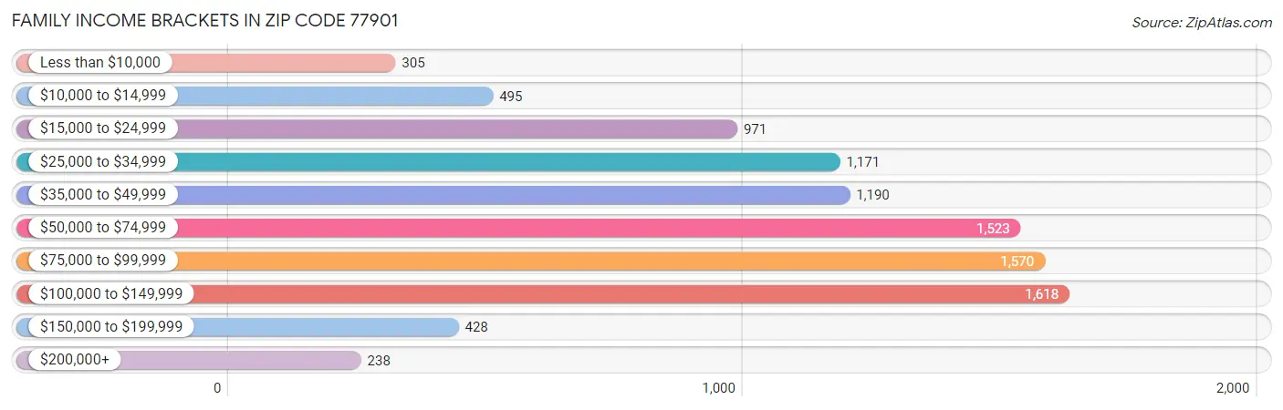 Family Income Brackets in Zip Code 77901