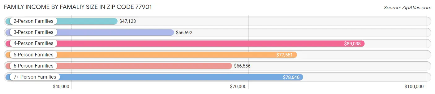 Family Income by Famaliy Size in Zip Code 77901