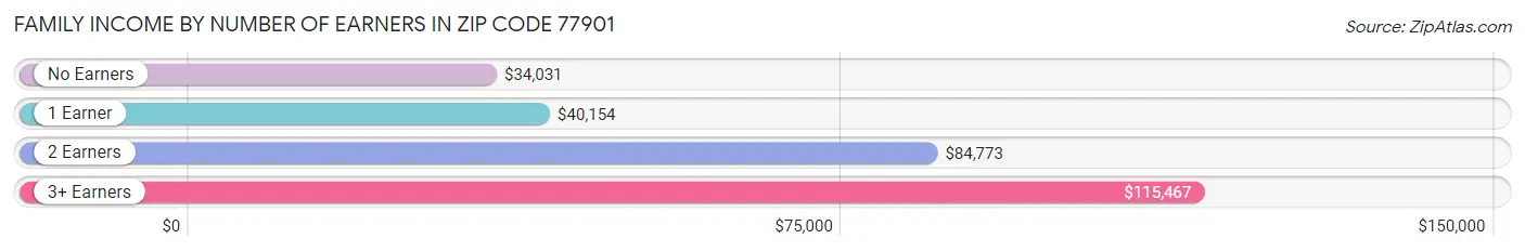 Family Income by Number of Earners in Zip Code 77901