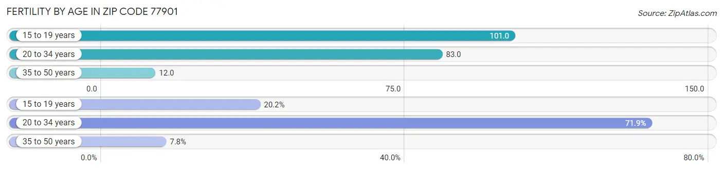 Female Fertility by Age in Zip Code 77901