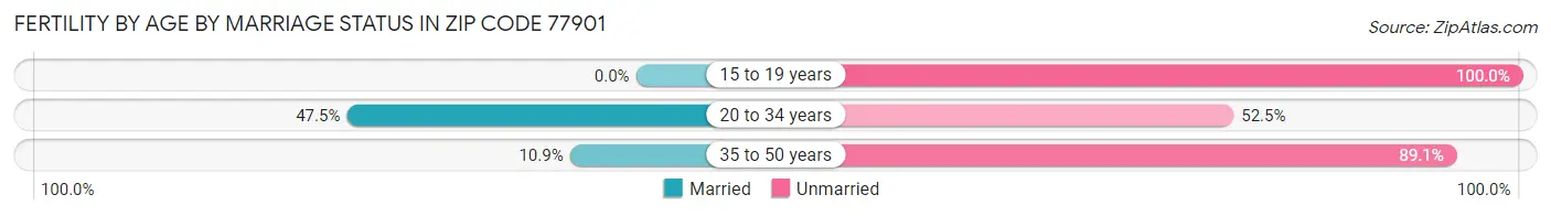 Female Fertility by Age by Marriage Status in Zip Code 77901