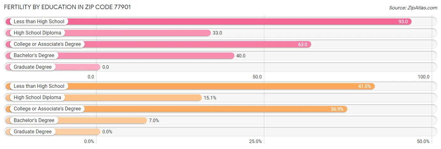 Female Fertility by Education Attainment in Zip Code 77901