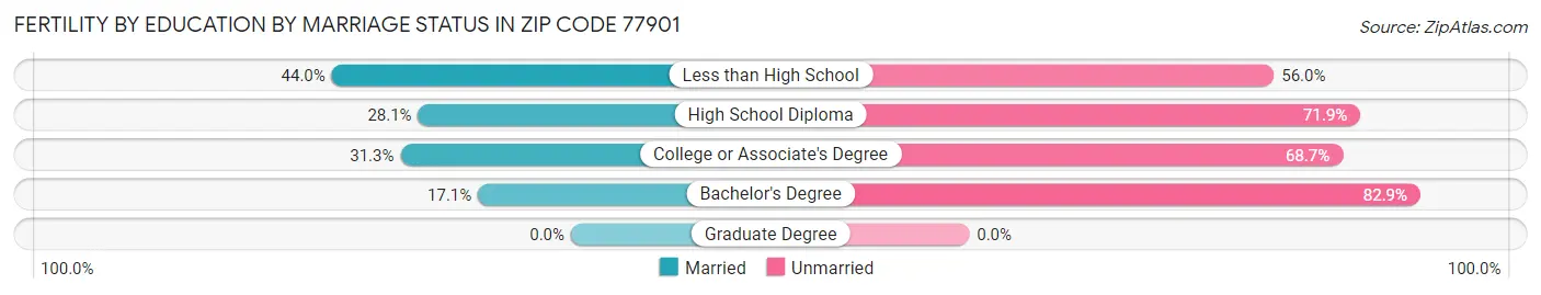 Female Fertility by Education by Marriage Status in Zip Code 77901