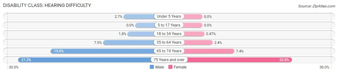 Disability in Zip Code 77901: <span>Hearing Difficulty</span>