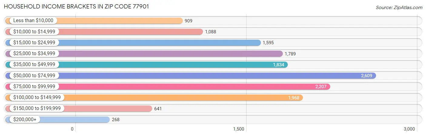 Household Income Brackets in Zip Code 77901