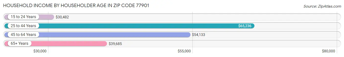 Household Income by Householder Age in Zip Code 77901