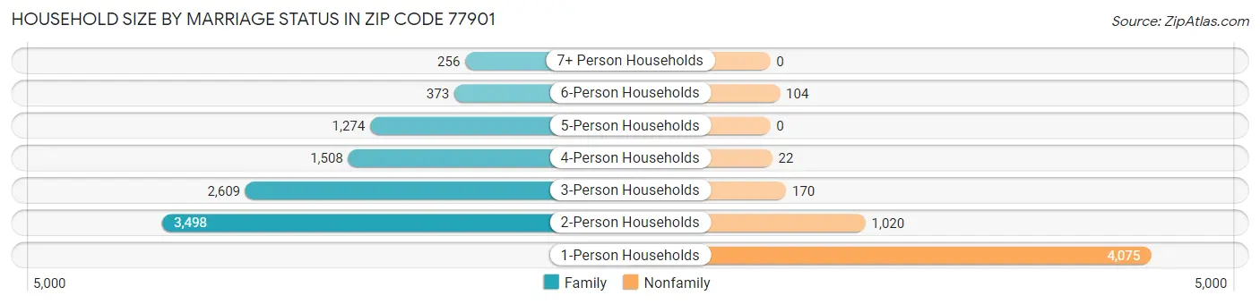 Household Size by Marriage Status in Zip Code 77901