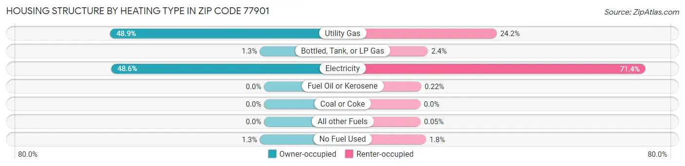 Housing Structure by Heating Type in Zip Code 77901