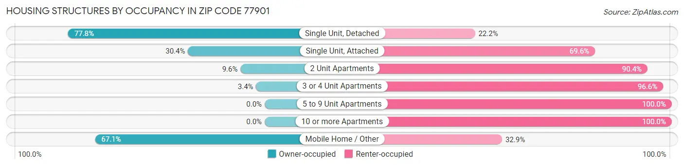 Housing Structures by Occupancy in Zip Code 77901