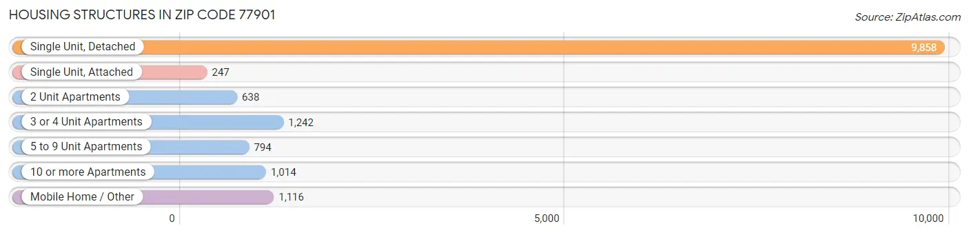 Housing Structures in Zip Code 77901