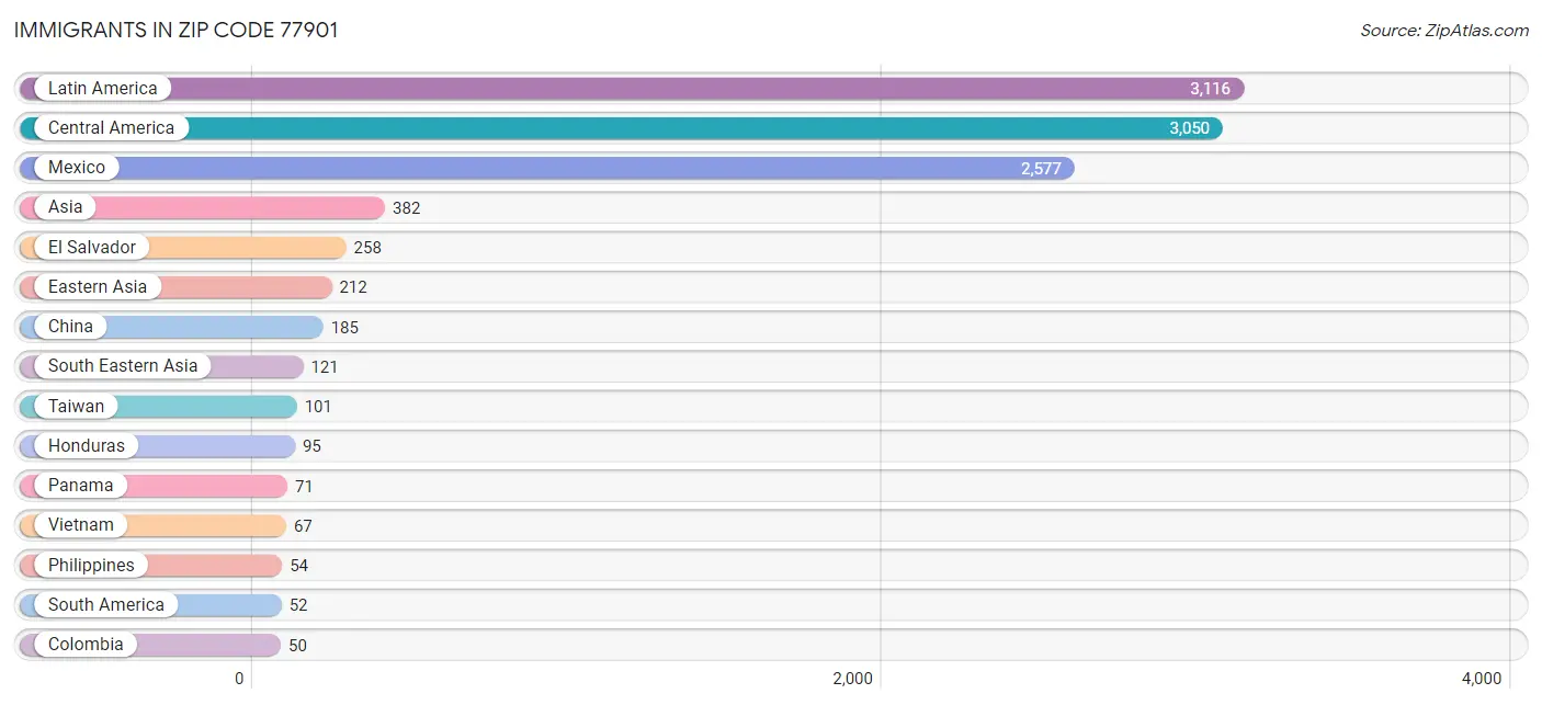 Immigrants in Zip Code 77901