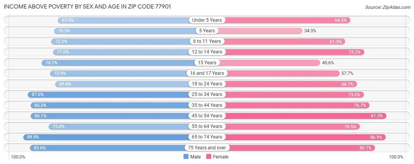 Income Above Poverty by Sex and Age in Zip Code 77901