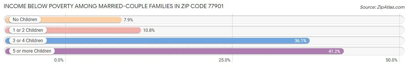 Income Below Poverty Among Married-Couple Families in Zip Code 77901