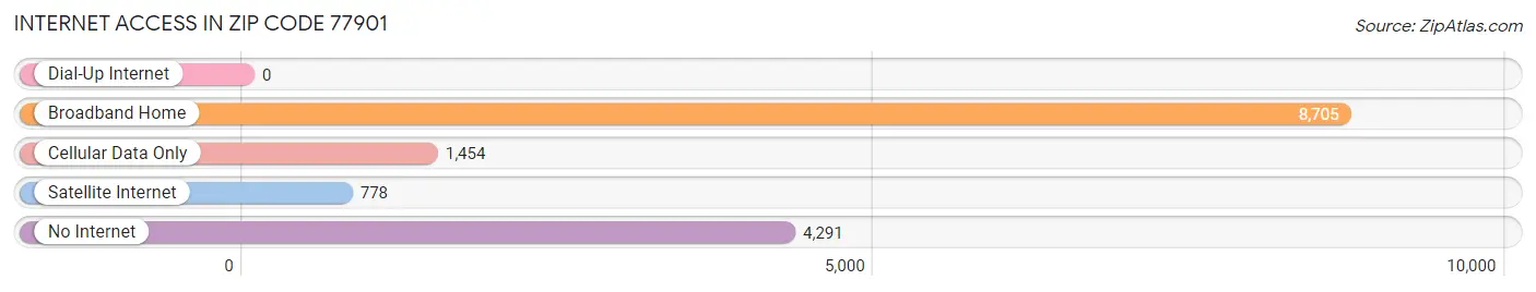 Internet Access in Zip Code 77901