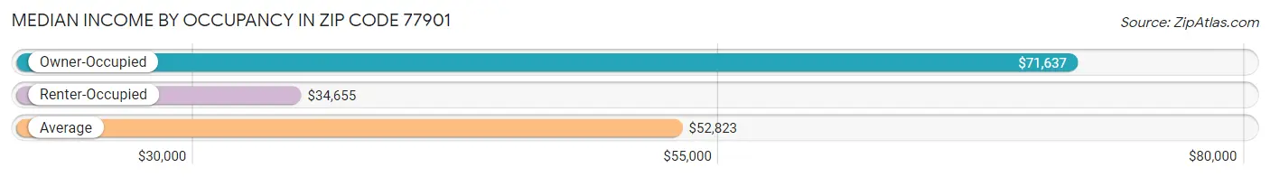 Median Income by Occupancy in Zip Code 77901