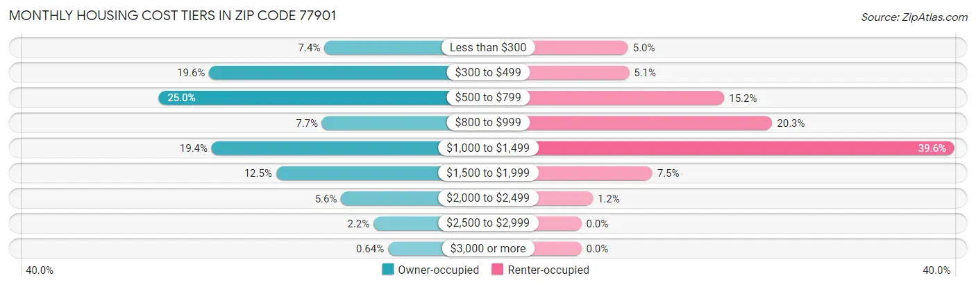 Monthly Housing Cost Tiers in Zip Code 77901