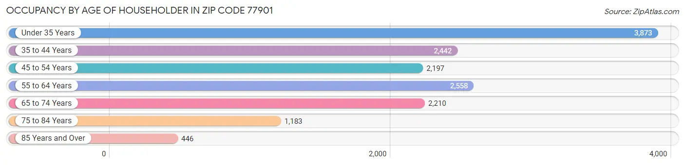 Occupancy by Age of Householder in Zip Code 77901