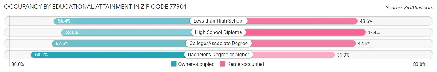 Occupancy by Educational Attainment in Zip Code 77901