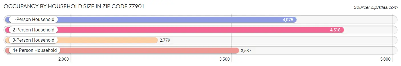 Occupancy by Household Size in Zip Code 77901