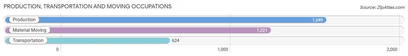 Production, Transportation and Moving Occupations in Zip Code 77901