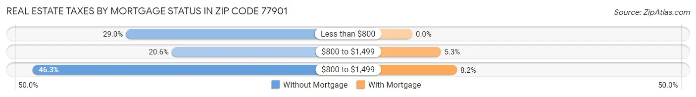 Real Estate Taxes by Mortgage Status in Zip Code 77901