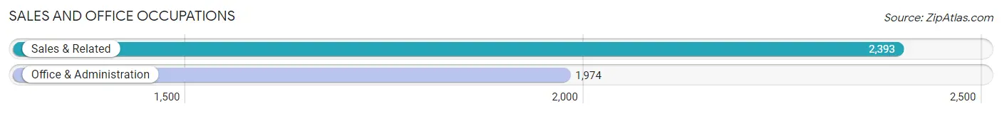 Sales and Office Occupations in Zip Code 77901
