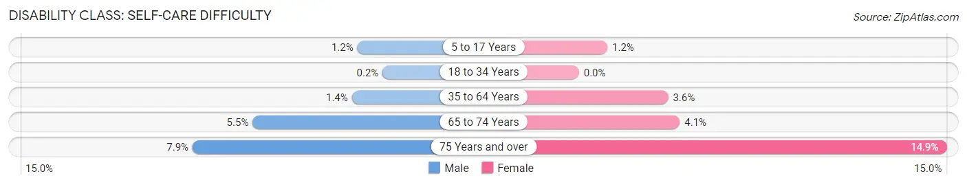 Disability in Zip Code 77901: <span>Self-Care Difficulty</span>