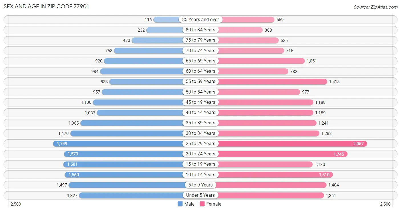 Sex and Age in Zip Code 77901