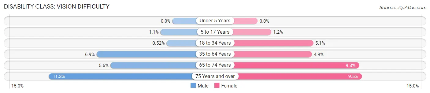 Disability in Zip Code 77901: <span>Vision Difficulty</span>