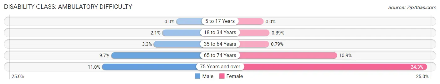 Disability in Zip Code 78006: <span>Ambulatory Difficulty</span>