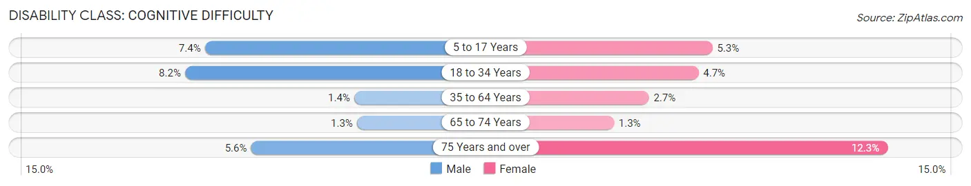 Disability in Zip Code 78006: <span>Cognitive Difficulty</span>