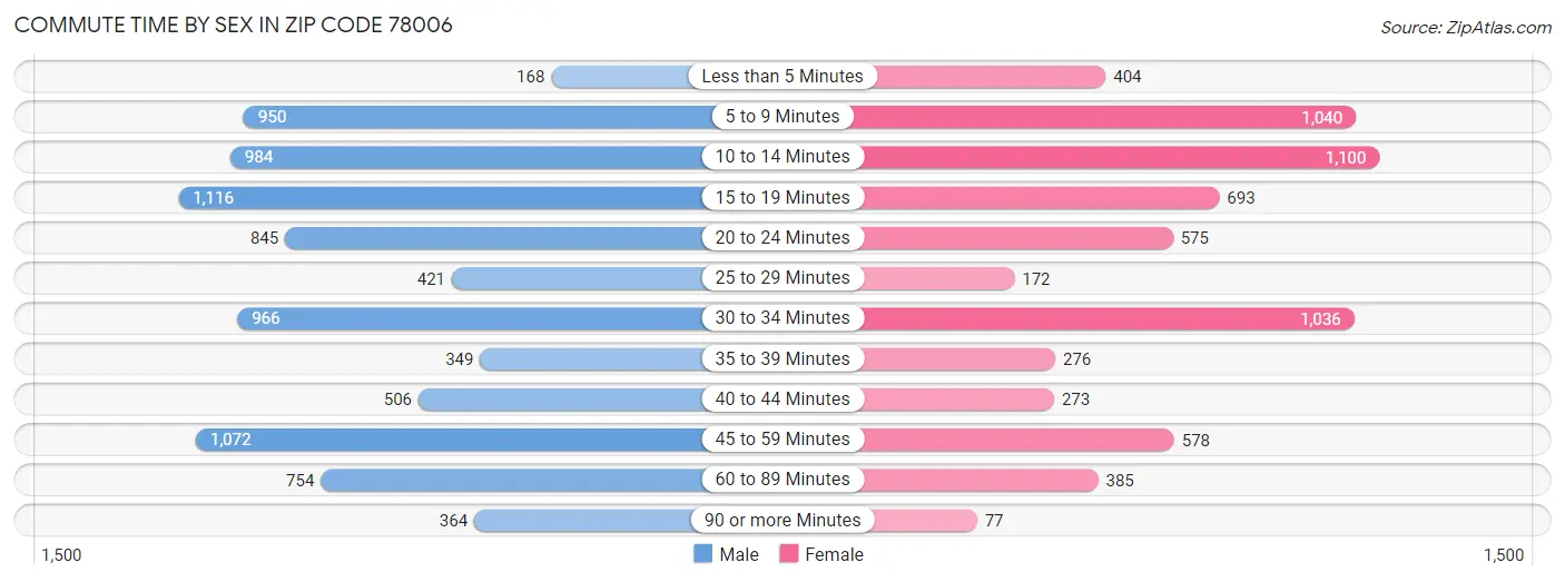 Commute Time by Sex in Zip Code 78006